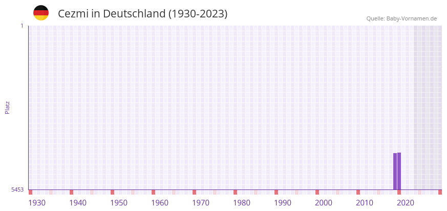 Cezmi in der Vornamen-Hitliste von Deutschland (1930-2023) Cezmi in der Vornamen-Hitliste von Deutschland (1930-2023)