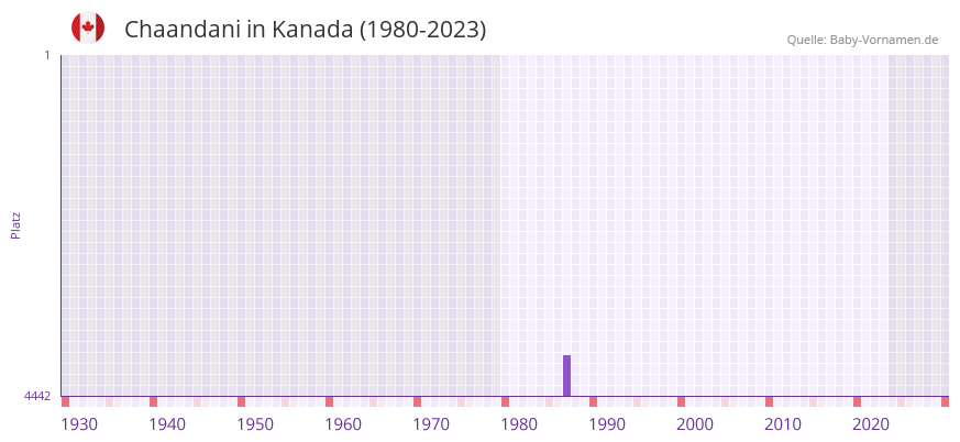 Chaandani in der Vornamen-Hitliste von Kanada (1980-2023)