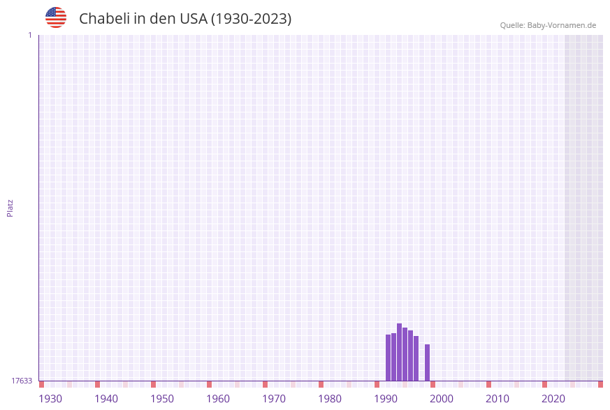 Chabeli in der Vornamen-Hitliste von den USA (1930-2023)