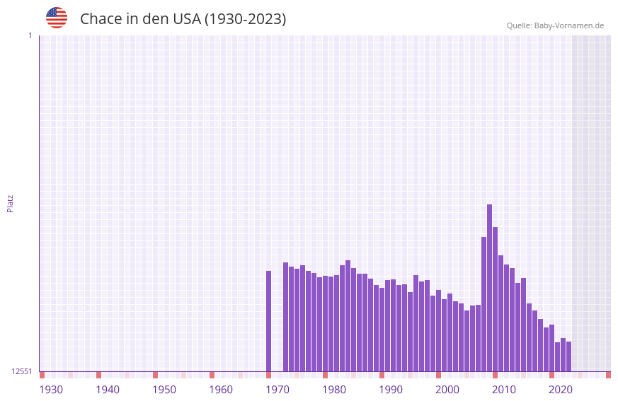 Chace in der Vornamen-Hitliste von den USA (1930-2023)