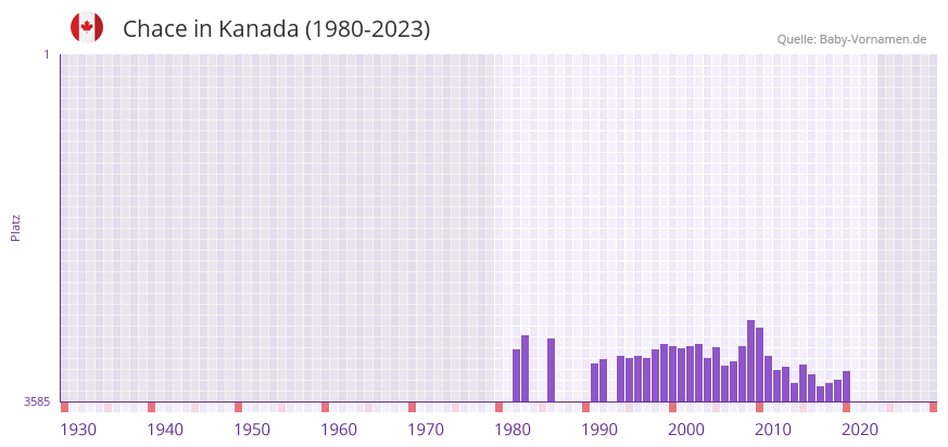 Chace in der Vornamen-Hitliste von Kanada (1980-2023)