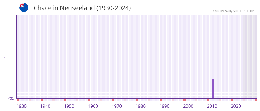 Chace in der Vornamen-Hitliste von Neuseeland (1930-2024)