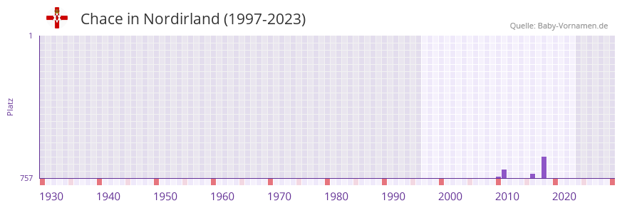 Chace in der Vornamen-Hitliste von Nordirland (1997-2023)