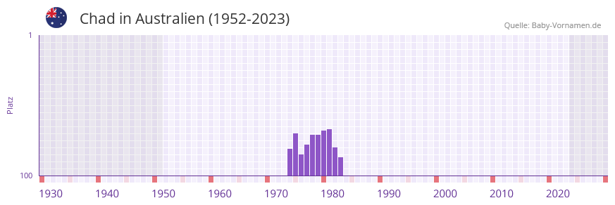 Chad in der Vornamen-Hitliste von Australien (1952-2023)