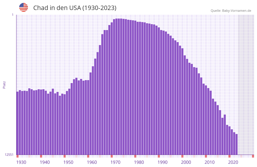 Chad in der Vornamen-Hitliste von den USA (1930-2023)