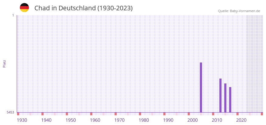 Chad in der Vornamen-Hitliste von Deutschland (1930-2023)