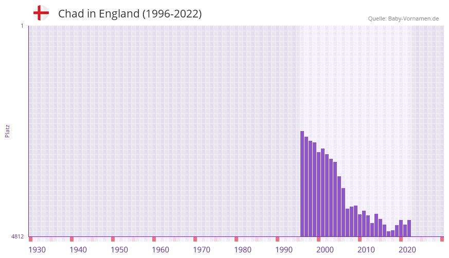 Chad in der Vornamen-Hitliste von England (1996-2022)