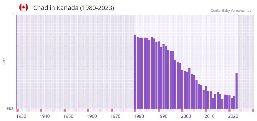 Chad in der Vornamen-Hitliste von Kanada (1980-2023)