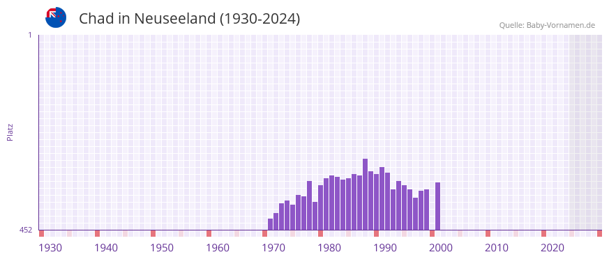 Chad in der Vornamen-Hitliste von Neuseeland (1930-2024)