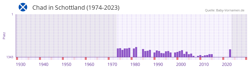 Chad in der Vornamen-Hitliste von Schottland (1974-2023)
