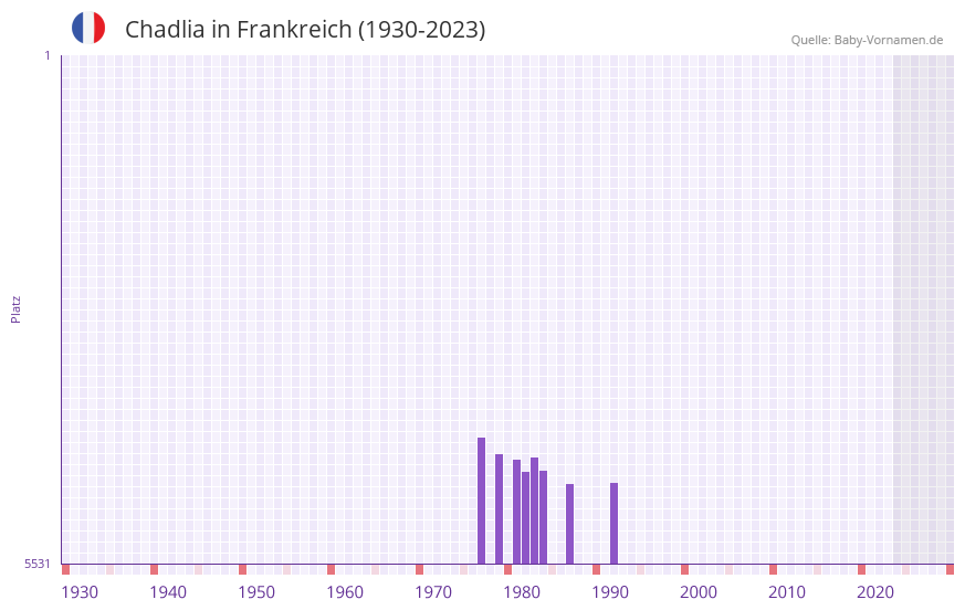 Chadlia in der Vornamen-Hitliste von Frankreich (1930-2023)