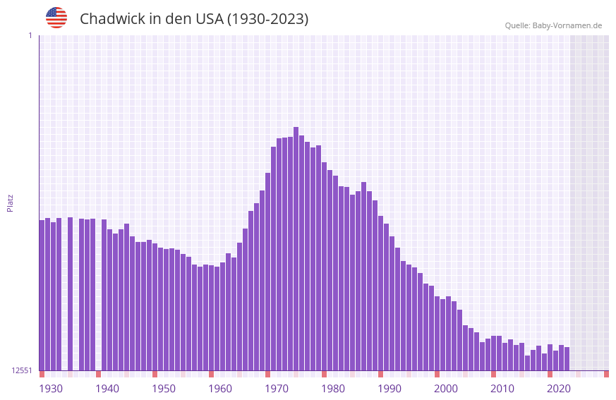 Chadwick in der Vornamen-Hitliste von den USA (1930-2023)