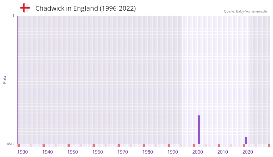 Chadwick in der Vornamen-Hitliste von England (1996-2022)