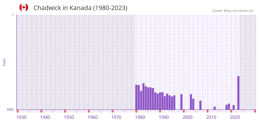 Chadwick in der Vornamen-Hitliste von Kanada (1980-2023)