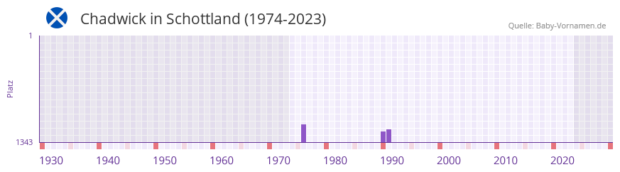 Chadwick in der Vornamen-Hitliste von Schottland (1974-2023)