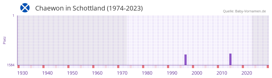 Chaewon in der Vornamen-Hitliste von Schottland (1974-2023)
