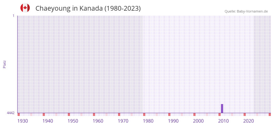 Chaeyoung in der Vornamen-Hitliste von Kanada (1980-2023)