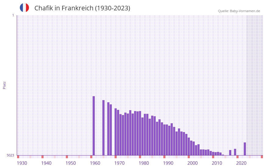 Chafik in der Vornamen-Hitliste von Frankreich (1930-2023) Chafik in der Vornamen-Hitliste von Frankreich (1930-2023)