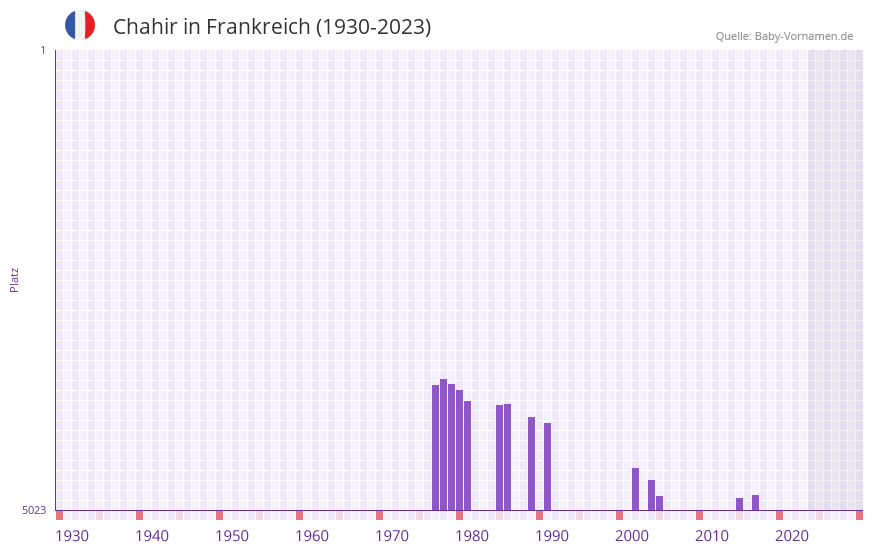 Chahir in der Vornamen-Hitliste von Frankreich (1930-2023)