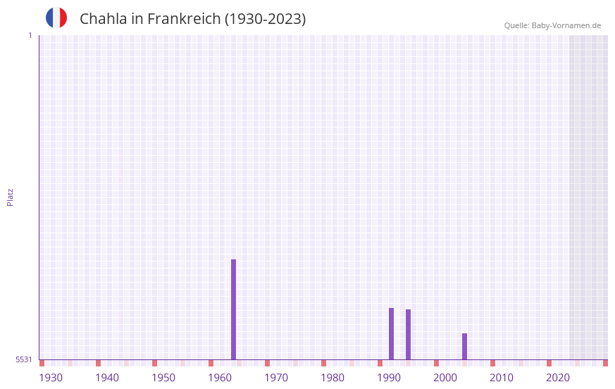 Chahla in der Vornamen-Hitliste von Frankreich (1930-2023) Chahla in der Vornamen-Hitliste von Frankreich (1930-2023)