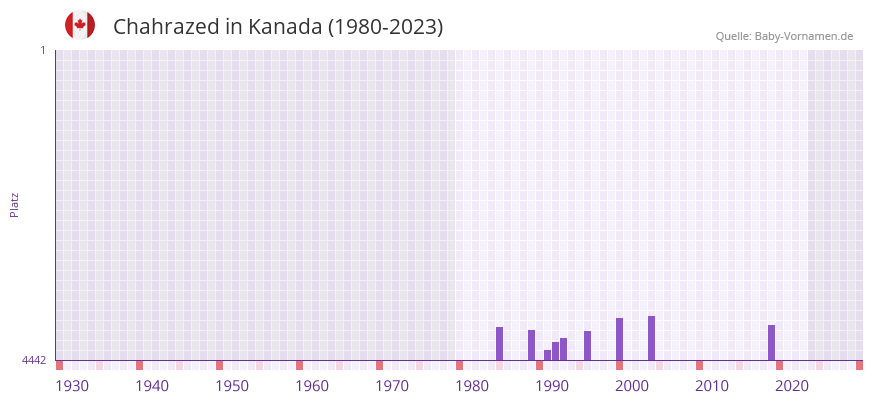 Chahrazed in der Vornamen-Hitliste von Kanada (1980-2023) Chahrazed in der Vornamen-Hitliste von Kanada (1980-2023)