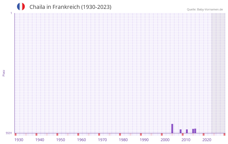 Chaila in der Vornamen-Hitliste von Frankreich (1930-2023)