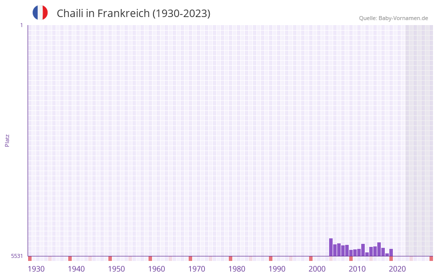 Chaili in der Vornamen-Hitliste von Frankreich (1930-2023)