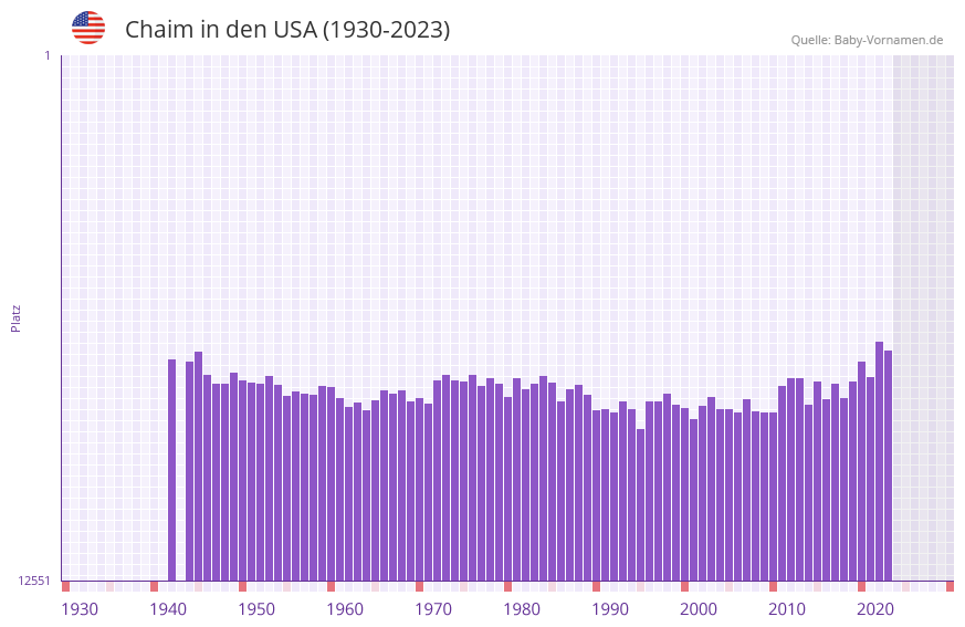 Chaim in der Vornamen-Hitliste von den USA (1930-2023)
