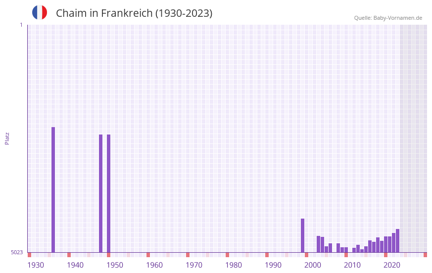 Chaim in der Vornamen-Hitliste von Frankreich (1930-2023)