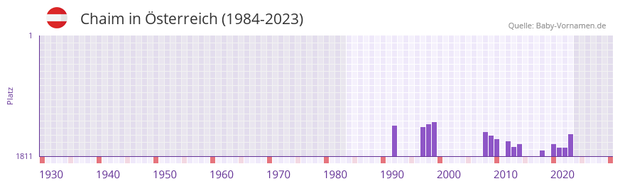 Chaim in der Vornamen-Hitliste von sterreich (1984-2023)