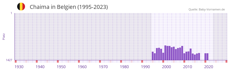 Chaima in der Vornamen-Hitliste von Belgien (1995-2023)