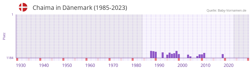 Chaima in der Vornamen-Hitliste von Dnemark (1985-2023)