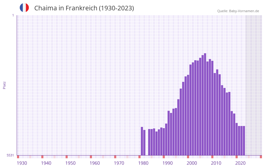 Chaima in der Vornamen-Hitliste von Frankreich (1930-2023)