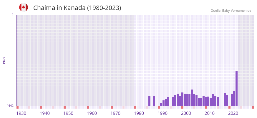 Chaima in der Vornamen-Hitliste von Kanada (1980-2023)