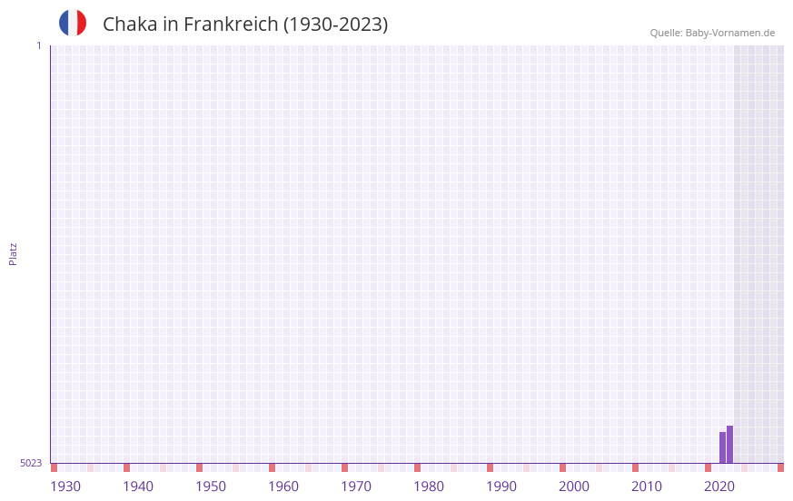 Chaka in der Vornamen-Hitliste von Frankreich (1930-2023)