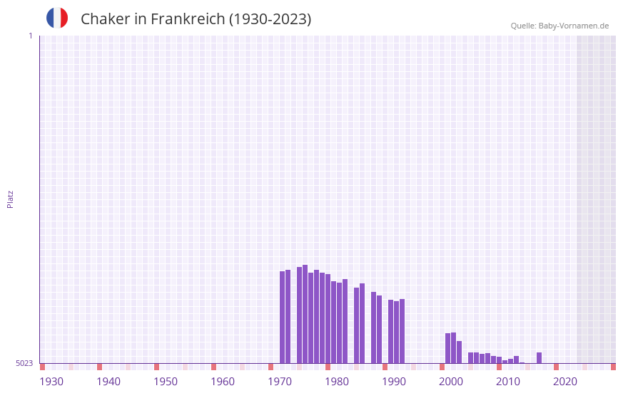 Chaker in der Vornamen-Hitliste von Frankreich (1930-2023) Chaker in der Vornamen-Hitliste von Frankreich (1930-2023)