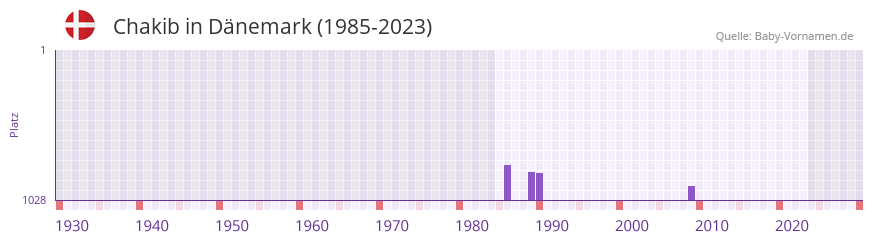 Chakib in der Vornamen-Hitliste von Dnemark (1985-2023)