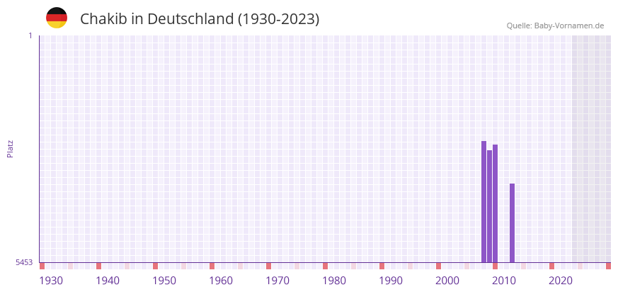 Chakib in der Vornamen-Hitliste von Deutschland (1930-2023)