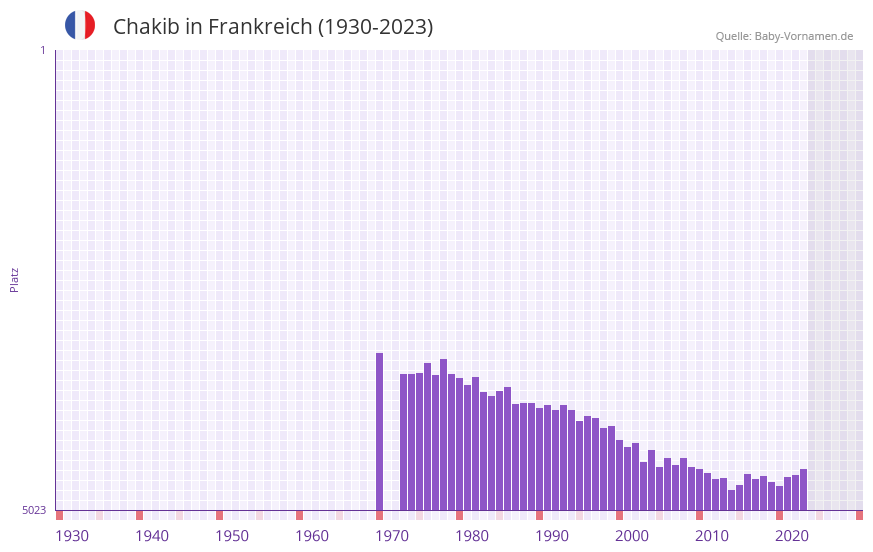 Chakib in der Vornamen-Hitliste von Frankreich (1930-2023)