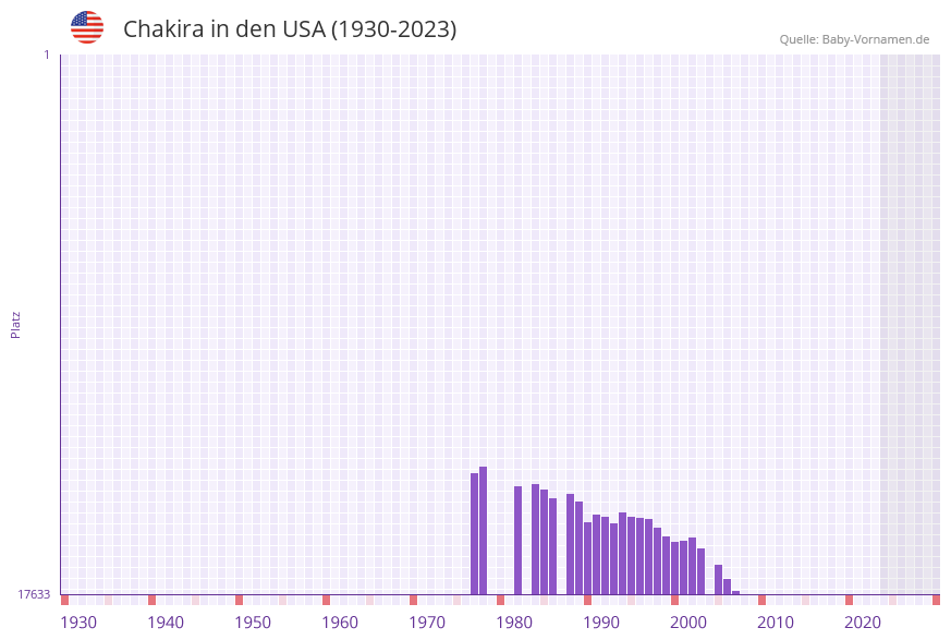 Chakira in der Vornamen-Hitliste von den USA (1930-2023)