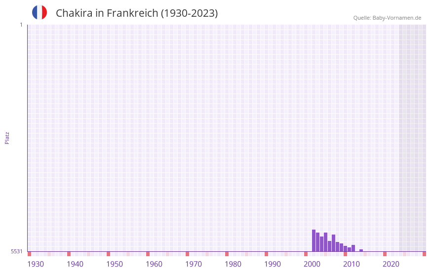 Chakira in der Vornamen-Hitliste von Frankreich (1930-2023)