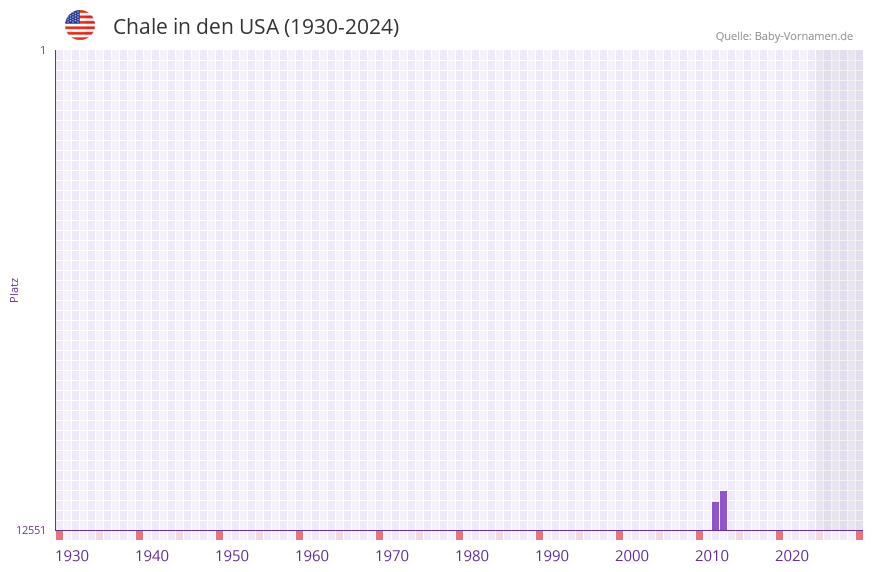 Chale in der Vornamen-Hitliste von den USA (1930-2024)