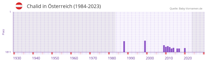 Chalid in der Vornamen-Hitliste von Österreich (1984-2023) Chalid in der Vornamen-Hitliste von Österreich (1984-2023)