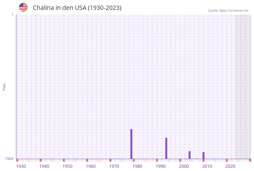Chalina in der Vornamen-Hitliste von den USA (1930-2023)