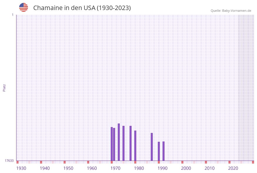 Chamaine in der Vornamen-Hitliste von den USA (1930-2023)