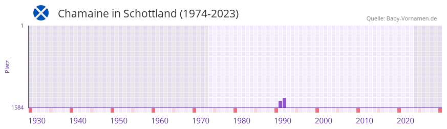 Chamaine in der Vornamen-Hitliste von Schottland (1974-2023)