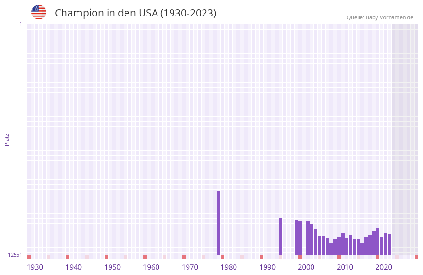 Champion in der Vornamen-Hitliste von den USA (1930-2023)
