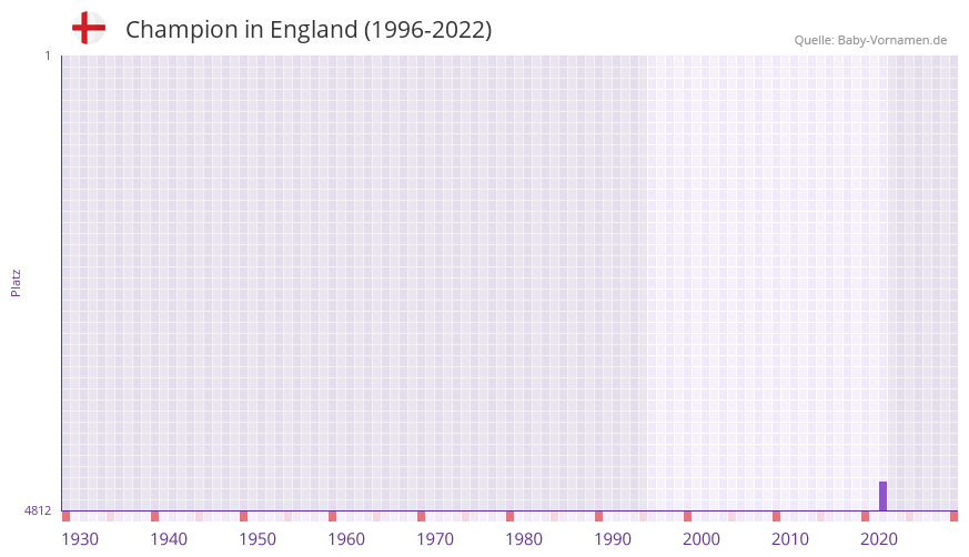 Champion in der Vornamen-Hitliste von England (1996-2022)