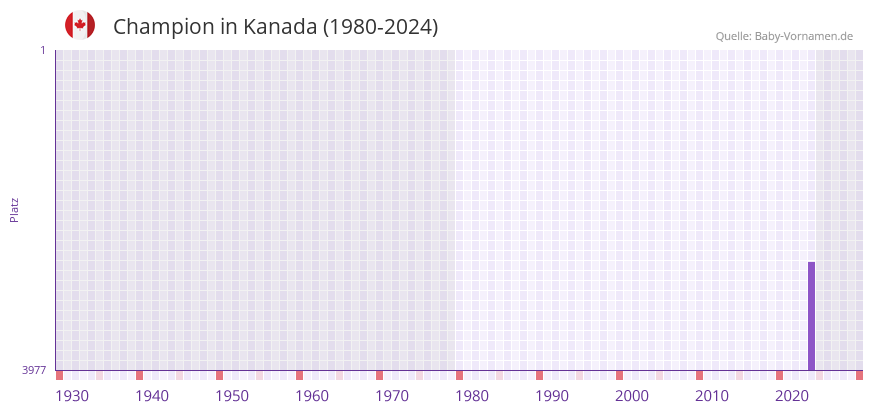 Champion in der Vornamen-Hitliste von Kanada (1980-2024)