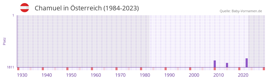 Chamuel in der Vornamen-Hitliste von sterreich (1984-2023)